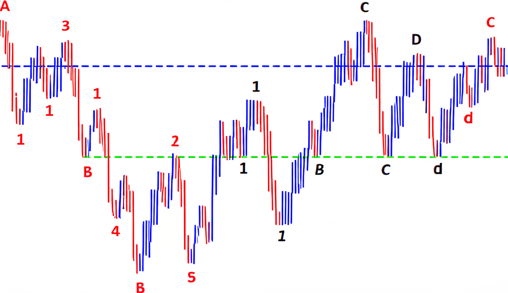 illustration of Elliott Wave structure