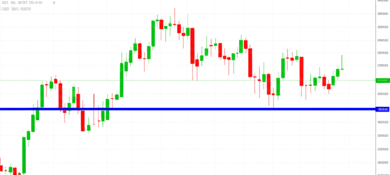 แนวรับคืออะไร? 5 เทคนิคระบุและใช้กลยุทธ์ทำกำไรในตลาดหุ้นและ Forex